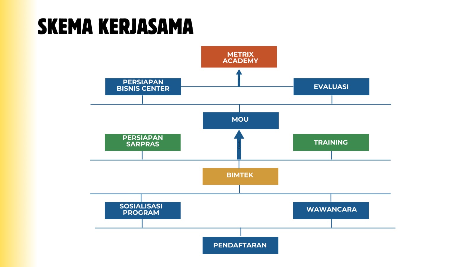 Alur Kerja Sama Metrix Academy